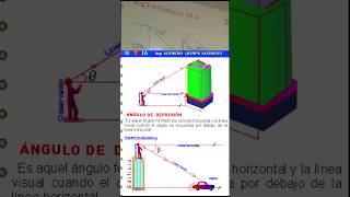 ÁNGULOS VERTICALES Y HORIZONTALES [upl. by Sherye]