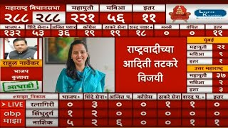 Aditi Tatkare Victory LIVE  Maharashtra Election Result  Vidhan Sabha 2024  ABP MAJHA LIVE [upl. by Camarata474]