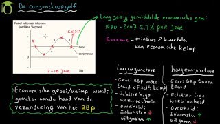 Conjunctuurgolf introductie  economie uitleg [upl. by Schoof]