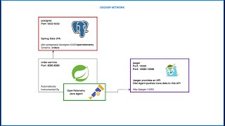 2 OpenTelemetry traces PostgresQL  Spring Boot 3  OpenTelemetry Java Agent  Jaeger [upl. by Baten]