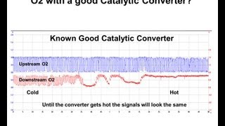 Diagnosing a catalyst efficiency code P0420 or P0430 [upl. by Kellia]