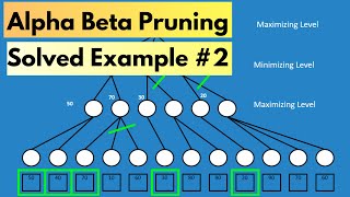 Alpha Beta Pruning Artificial Intelligence  Solved Example2 in Hindi  Game Playing [upl. by Jaffe]