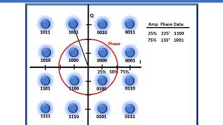 Modulation amp QAM Basics [upl. by Draner]