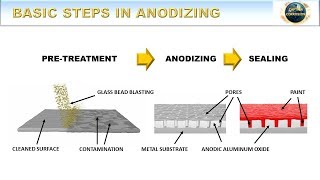 Basic Steps in Anodizing  How to Anodize Episode 4 [upl. by Sherwood]