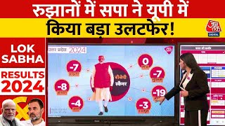 Lok Sabha Election Result 2024 रुझानों में सपा ने UP में किया बड़ा उलटफेर  Aaj Tak  Election Live [upl. by Atsirak]