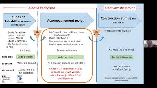 Les nouveaux dispositifs daides ADEME et FEDER pour la méthanisation en AuvergneRhôneAlpes [upl. by Aianat200]