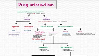 Drug Antagonism Pharmacology Bangla Drug interactionsSynergismPotentiation [upl. by Melgar]