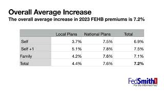 2023 FEHB Premiums [upl. by Liesa]