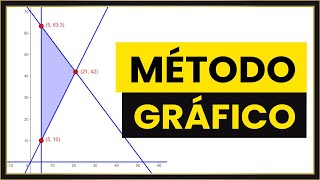 PROGRAMACIÓN LINEAL Desde CERO Método GRÁFICO [upl. by Martina165]