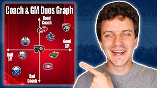 Graphing Every Teams Head Coach amp GM Duo [upl. by Kilk]