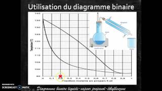 Comprendre le diagramme binaire [upl. by Sackville251]