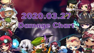 MapleStory M Korea  Post  Damage chart  20200327 [upl. by Sweyn]