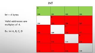 Computer Organization  Valid Addresses for Different Data Sizes Byte Half Word Word [upl. by Waers558]