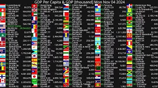 GDP per capita  GDP Count Live 2024 [upl. by Rakabuba]