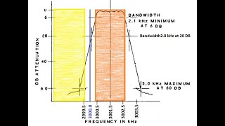 DCL  302 Modulation Basics SSB [upl. by Loggia]