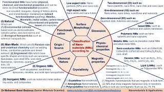 Classification of nanomaterials NMs according to their properties [upl. by Maximo]