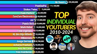 Most Subscribed Creators  Most Subscribed Youtubers 2010  2024 [upl. by Yevad]