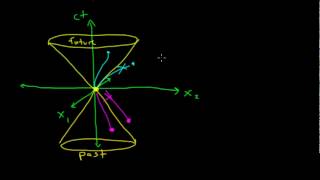 Special Relativity 4  Past Future and Causality [upl. by Eifos]