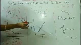 Graphs of Boyles Law [upl. by Oab301]