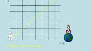 Ruimtetijd diagrammen [upl. by Hinson]