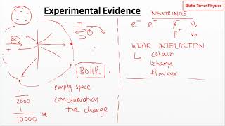 Particle Physics  Experimental Evidence [upl. by Acyssej915]