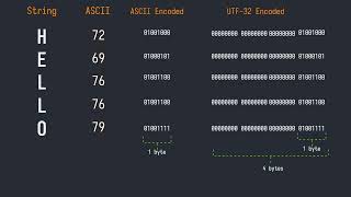 ASCII Unicode UTF32 UTF8 explained  Examples in Rust Go Python [upl. by Gabbi]