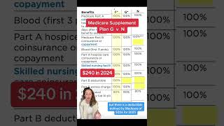 Here is a comparison of Medicare Supplement Plan G versus Plan N [upl. by Klecka]