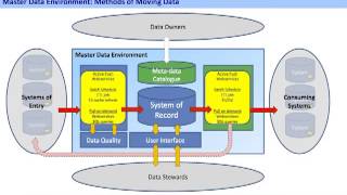 A Model Driven Data Governance Framework for MDM  A Case Study from StatOil [upl. by Friedlander]