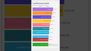 Top 2000s Songs 2024 2000s charts spotify [upl. by Nappy]