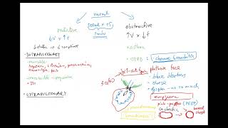 Pulmonology 3 ENG Restrictive diseases lung edema pneumonia ILD kyphoscoliosis ALS m gravis [upl. by Mohammed]