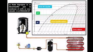 Fonctionnement du Condenseur [upl. by Lua]
