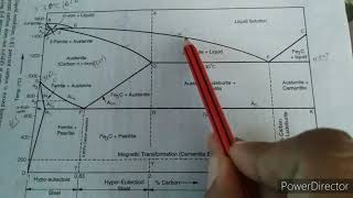 IronCarbon equilibrium digram [upl. by Lyndsie62]