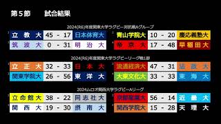 《秋季第５節後》大学ラグビー2425年間ランキング ※非公式 [upl. by Enilrem]