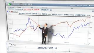 בנק הפועלים  אתר שוק ההון  Bank Hapoalim  CapitalMarket Web [upl. by Salina]