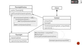 شرح ال flyweight design pattern [upl. by Odelia530]