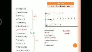 READERS WRITERS PROBLEM IN TAMIL  CLASSICAL PROBLEMS OF PROCESS SYNCHRONIZATION  OPERATING SYSTEM [upl. by Idnahr]