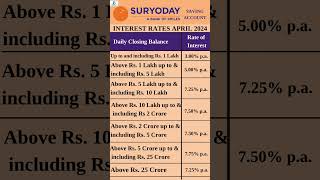 Suryoday Small Finance Bank interest rate on saving ac [upl. by Ecneret]