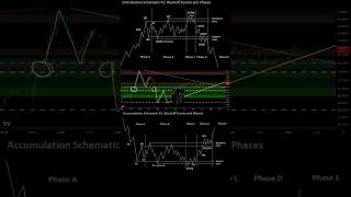 PHASE A of a WYCKOFF SCHEMATIC trading technicalanalysis [upl. by Quint23]