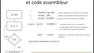 Programmation Assembleur Partie 3 francais [upl. by Anesusa]