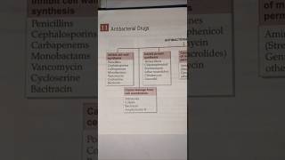 Classification of antibacterial drugs pharmacology biochemistry chemistry medical education [upl. by Ardeth]