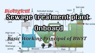 sewage treatment plant onboard ship  biological sewage treatment plant in ship [upl. by Ruphina]