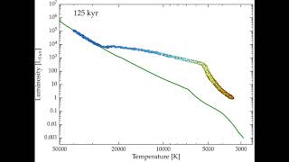 Star Cluster Evolution on the HertzsprungRussell Diagram [upl. by Aurita]