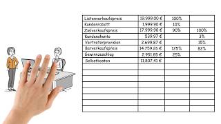 Rückwärtskalkulation retrograde Handelskalkulation einfach erklärt [upl. by Hannie]