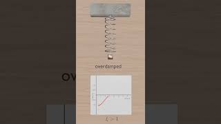 Overdamped Spring Mass Damping Systems aeroplane flightcontrol aviation flightcontrols [upl. by Nakhsa249]