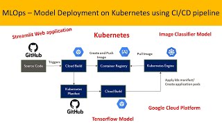 MLOps  Machine Learning Deployment with CICD pipeline  Part 1 [upl. by Oulman609]