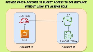 AWS  28  Provide Cross Account S3 Bucket Access to EC2 Instance without using STS Assume Role [upl. by Kano]