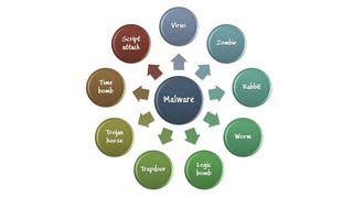 Malicious Code Malware  Information Security Lesson 4 of 12 [upl. by Corabelle]