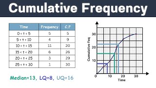 Cumulative Frequency  GCSE Maths [upl. by Lorrin89]