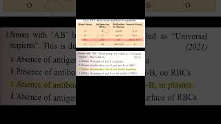 Neet frequently asked pyq question from ncert Body fluid and circulation NeetncertpyqNEETproBIO [upl. by Zilber42]