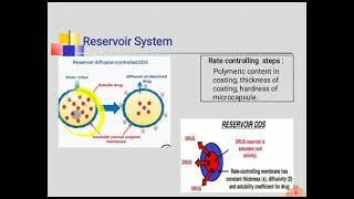 Reservoir diffusion controlled drug delivery system [upl. by Comyns]